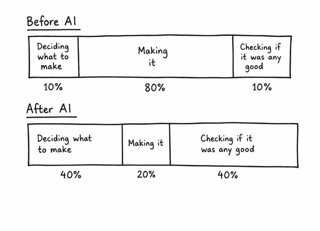 Before AI and After AI workflow sketch from the July 1 issue