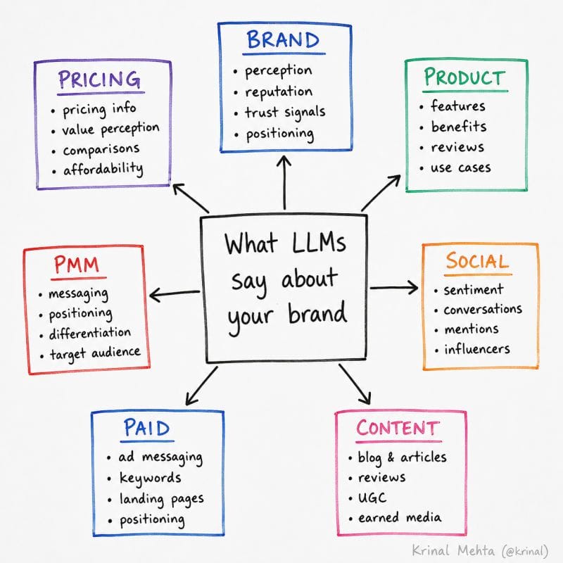 Hand-drawn diagram of what LLMs say about your brand, from the August 17 issue