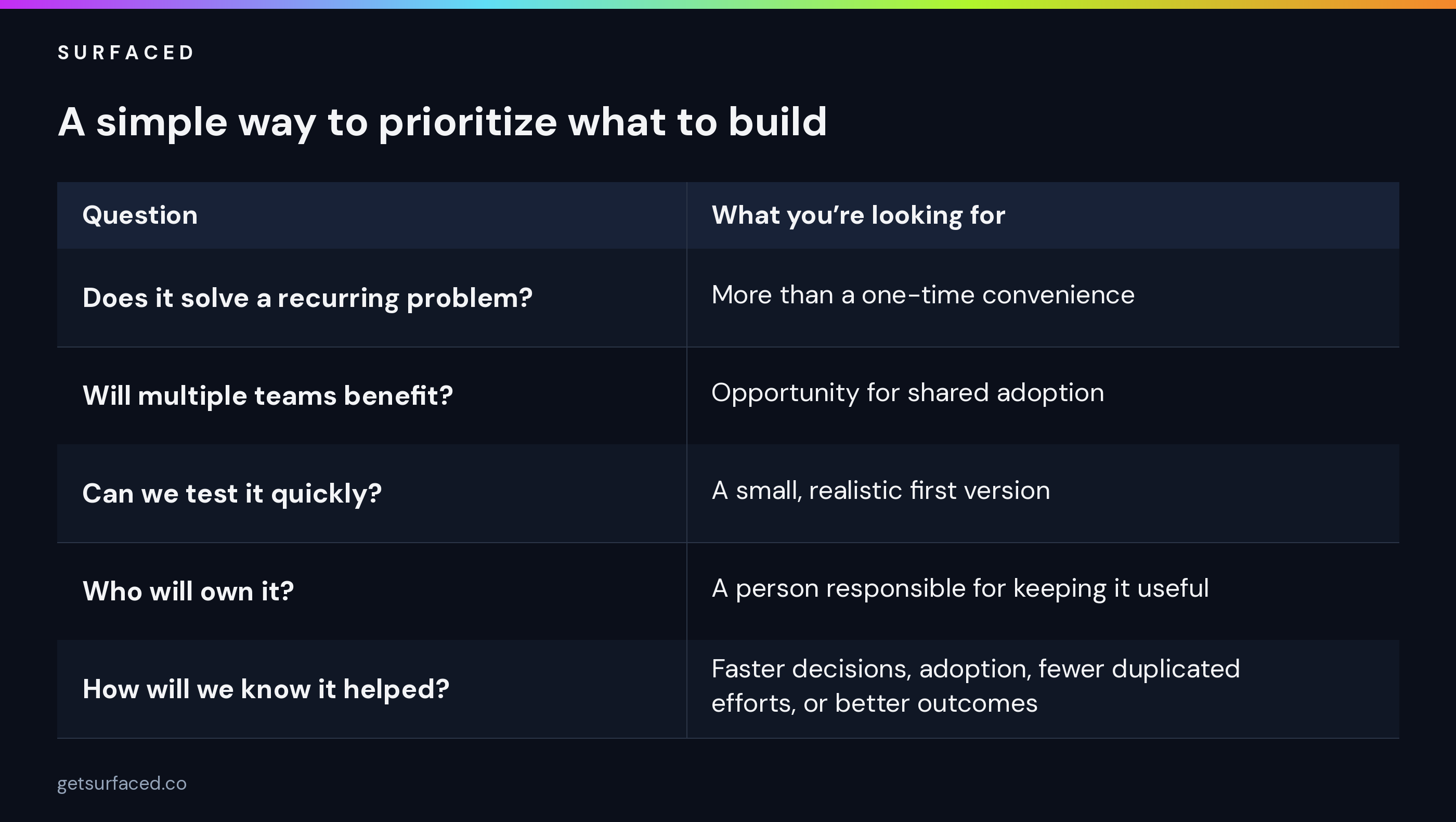 A simple way to prioritize what to build: recurring problems, shared benefit, quick tests, ownership, and outcomes