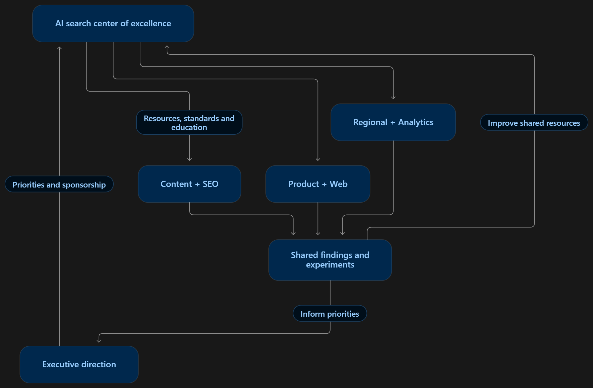 AI search center of excellence linking executive direction, shared resources, teams, and experiments
