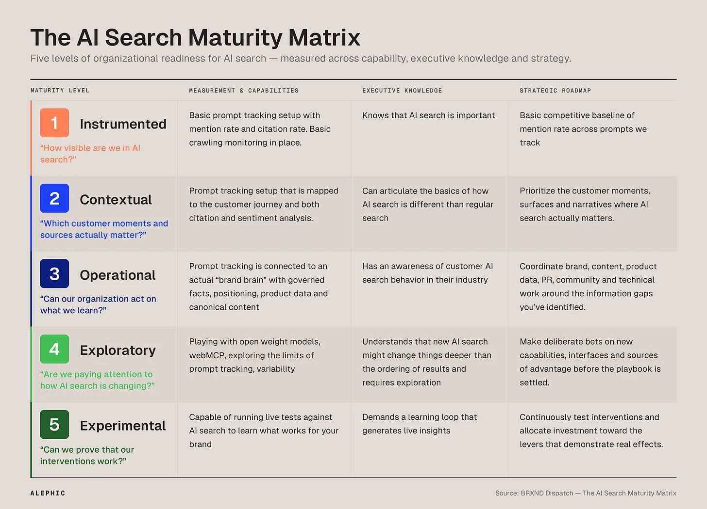 AI Search Maturity Matrix graphic from the September 1 issue