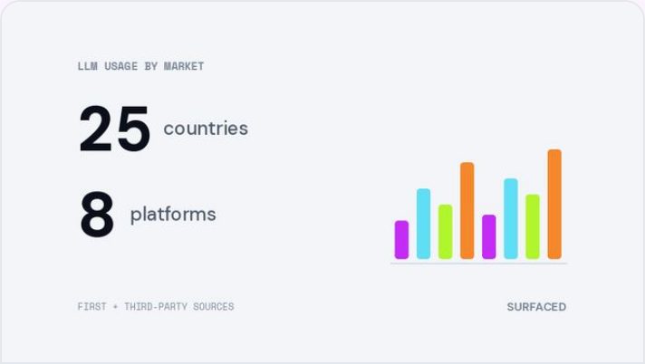 Global LLM Usage Atlas showing country and platform comparisons