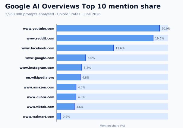 YouTube leads in Google AI Overview mentions in June 2026, securing 20.9% of the share out of nearly 3 million prompts analyzed in the U.S.