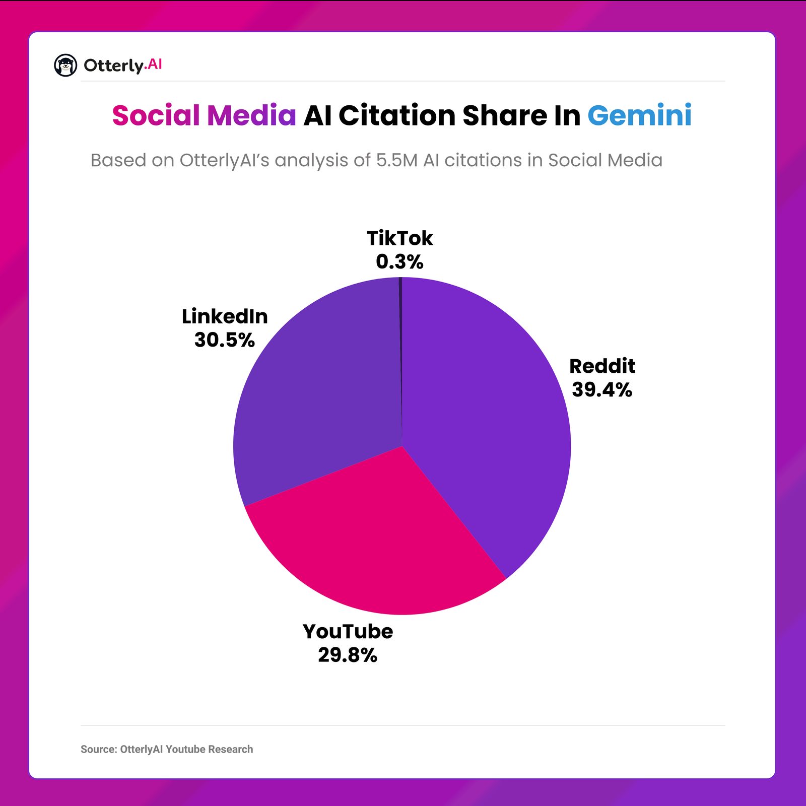 Otterly AI Looking at Gemini's YouTube Citation Share